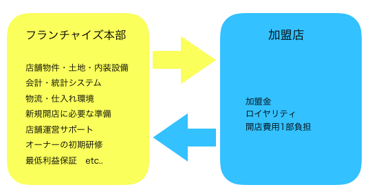 fcの基本的な構造