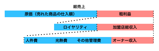 粗利分配方式の図