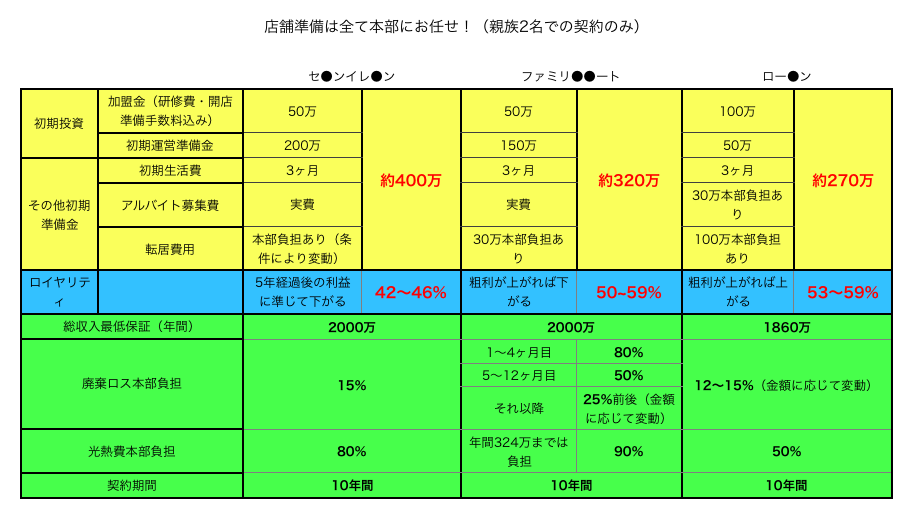 フランチャイズ比較